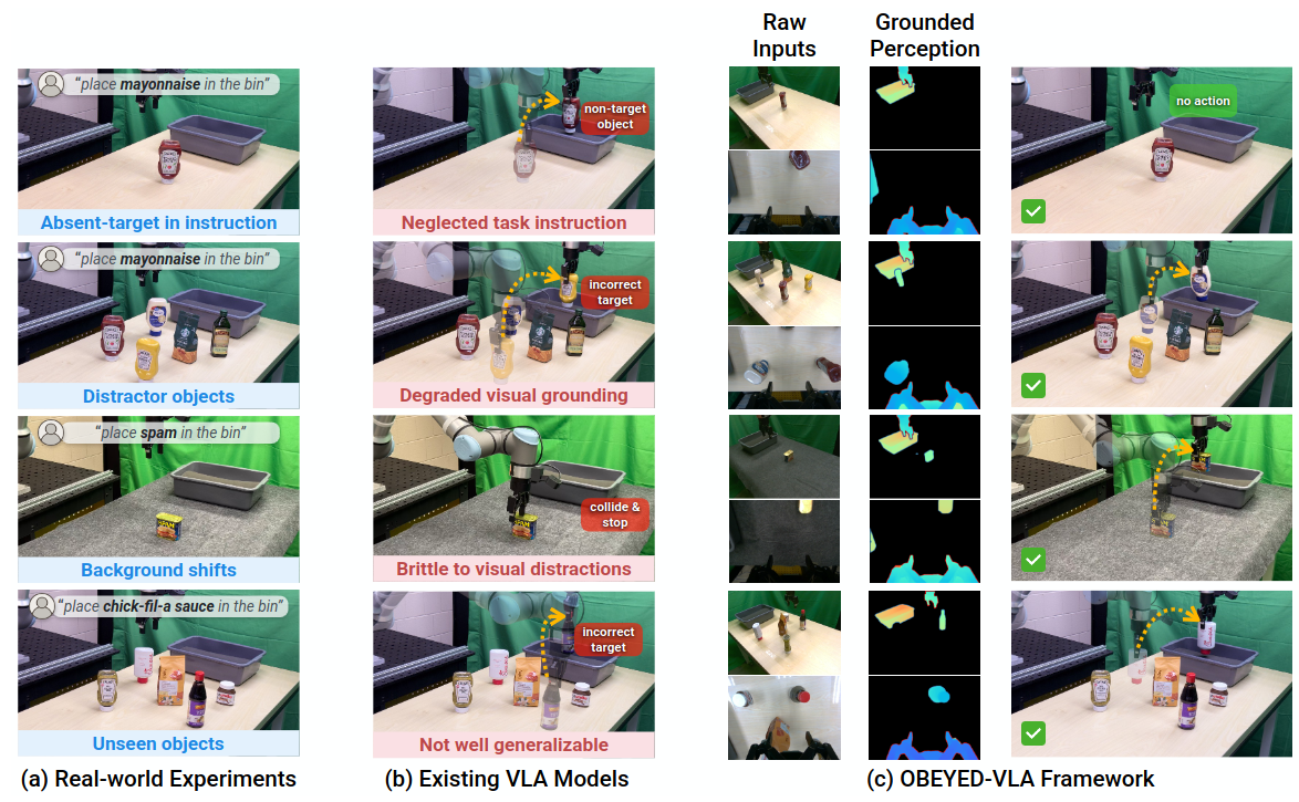OBEYED-VLA object-centric and geometry-grounded manipulation framework